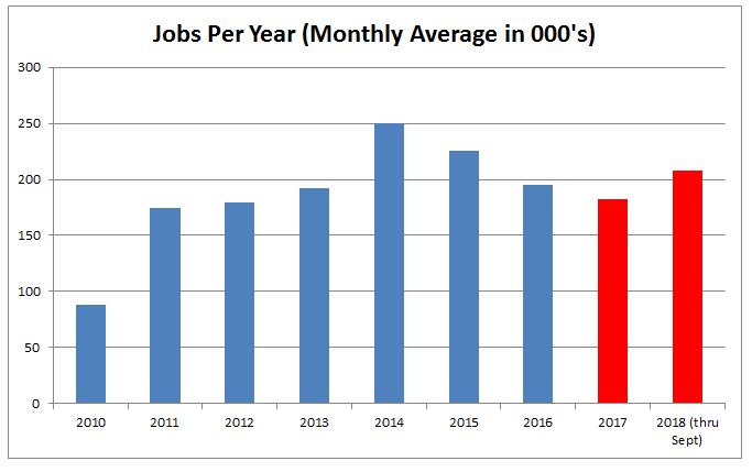 New Jobs 2010-2018